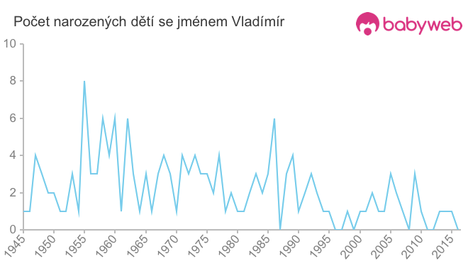 Počet dětí narozených se jménem Vladímír