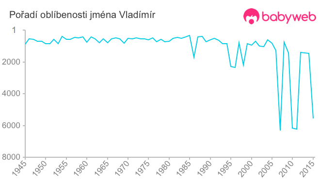 Pořadí oblíbenosti jména Vladímír