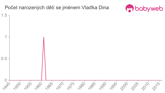 Počet dětí narozených se jménem Vlaďka Dina