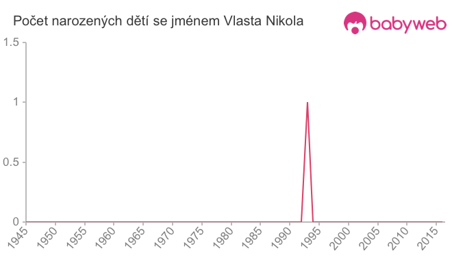 Počet dětí narozených se jménem Vlasta Nikola