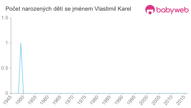 Počet dětí narozených se jménem Vlastimil Karel