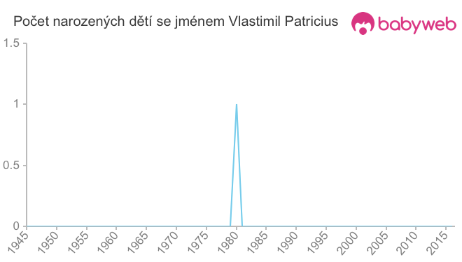 Počet dětí narozených se jménem Vlastimil Patricius