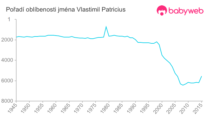 Pořadí oblíbenosti jména Vlastimil Patricius