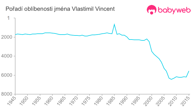 Pořadí oblíbenosti jména Vlastimil Vincent