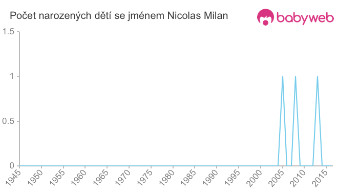 Počet dětí narozených se jménem Nicolas Milan