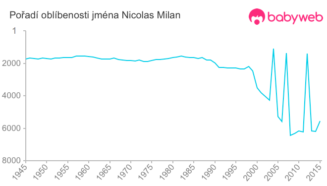 Pořadí oblíbenosti jména Nicolas Milan