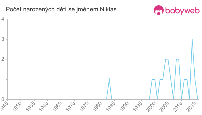Počet dětí narozených se jménem Niklas