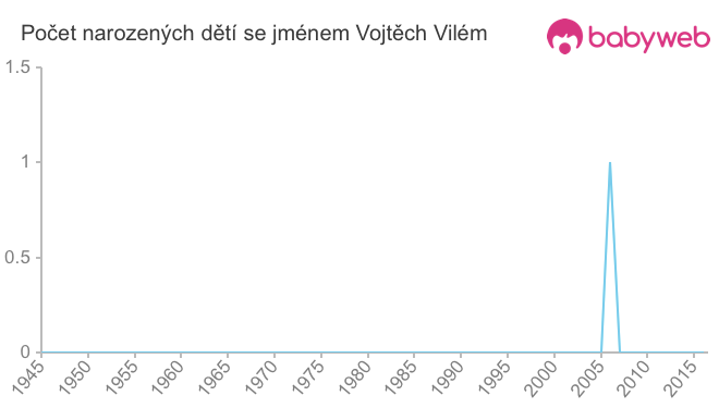 Počet dětí narozených se jménem Vojtěch Vilém Počet dětí narozených se jménem Vojtěch Vilém