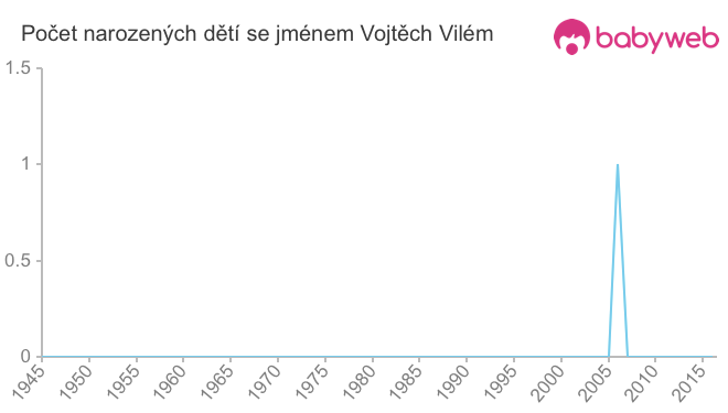 Počet dětí narozených se jménem Vojtěch Vilém