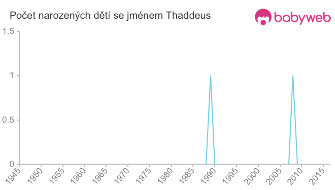 Počet dětí narozených se jménem Thaddeus