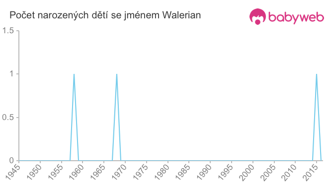 Počet dětí narozených se jménem Walerian