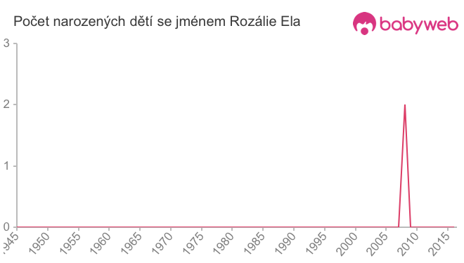 Počet dětí narozených se jménem Rozálie Ela