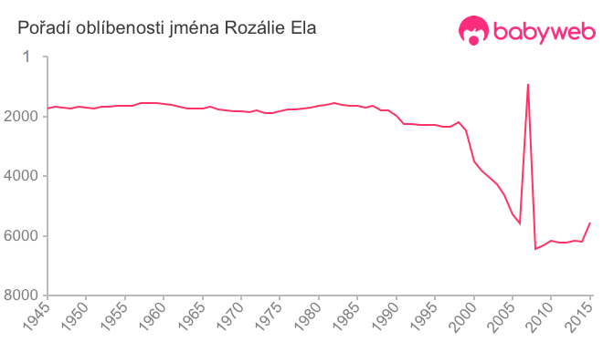 Pořadí oblíbenosti jména Rozálie Ela