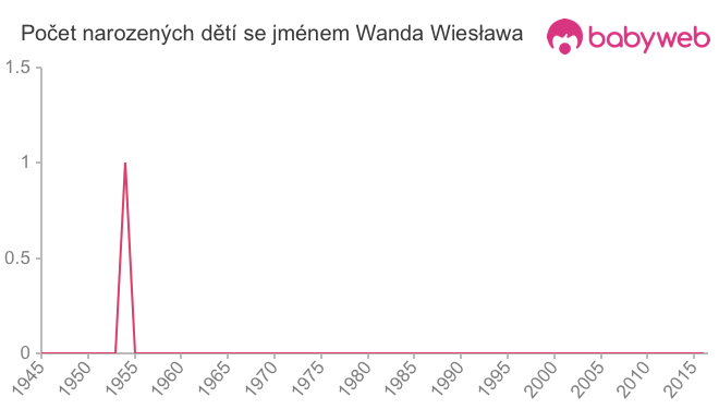 Počet dětí narozených se jménem Wanda Wiesława