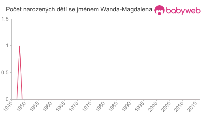 Počet dětí narozených se jménem Wanda-Magdalena