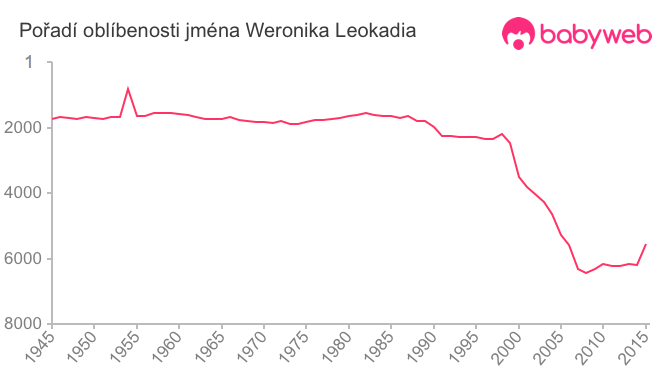 Pořadí oblíbenosti jména Weronika Leokadia