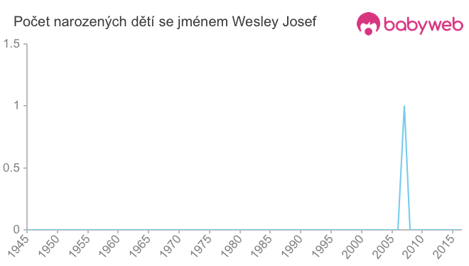 Počet dětí narozených se jménem Wesley Josef