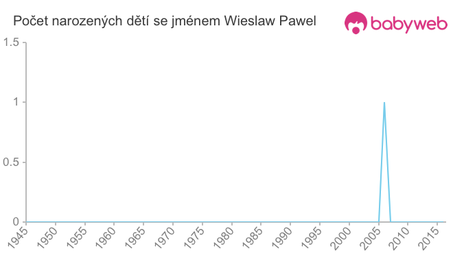 Počet dětí narozených se jménem Wieslaw Pawel