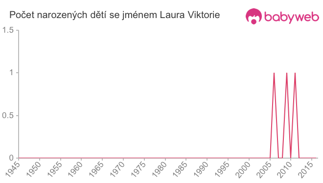 Počet dětí narozených se jménem Laura Viktorie