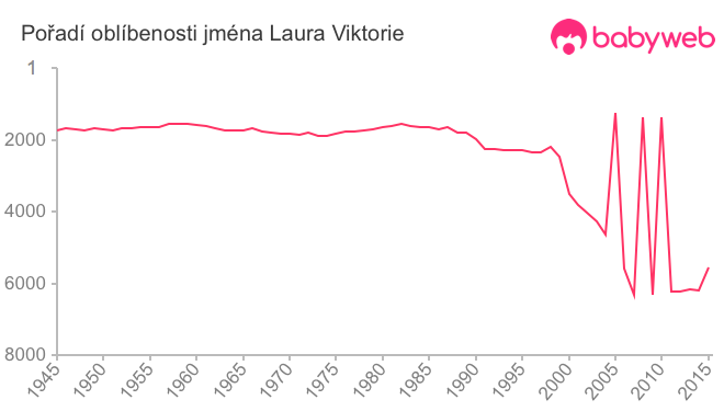 Pořadí oblíbenosti jména Laura Viktorie