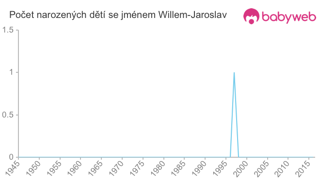 Počet dětí narozených se jménem Willem-Jaroslav