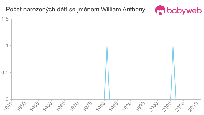 Počet dětí narozených se jménem William Anthony