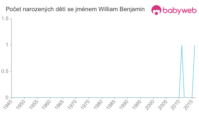 Počet dětí narozených se jménem William Benjamin