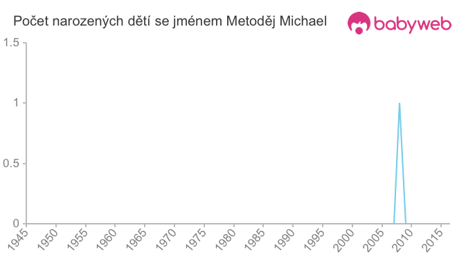 Počet dětí narozených se jménem Metoděj Michael