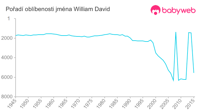 Pořadí oblíbenosti jména William David