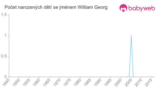 Počet dětí narozených se jménem William Georg