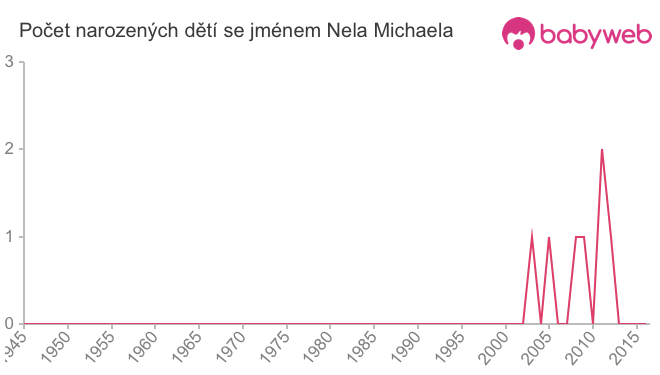 Počet dětí narozených se jménem Nela Michaela