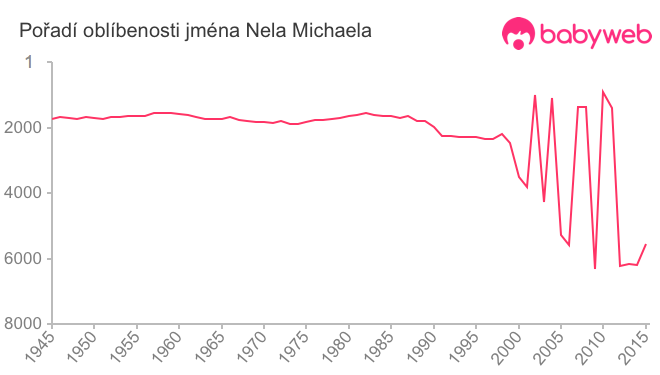 Pořadí oblíbenosti jména Nela Michaela