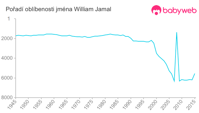 Pořadí oblíbenosti jména William Jamal