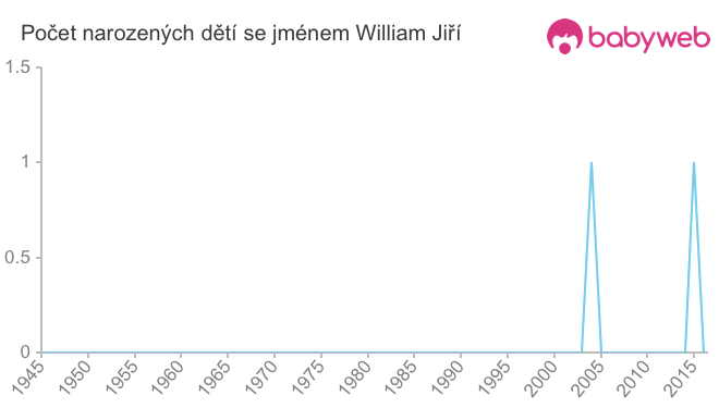 Počet dětí narozených se jménem William Jiří