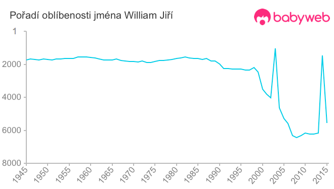 Pořadí oblíbenosti jména William Jiří