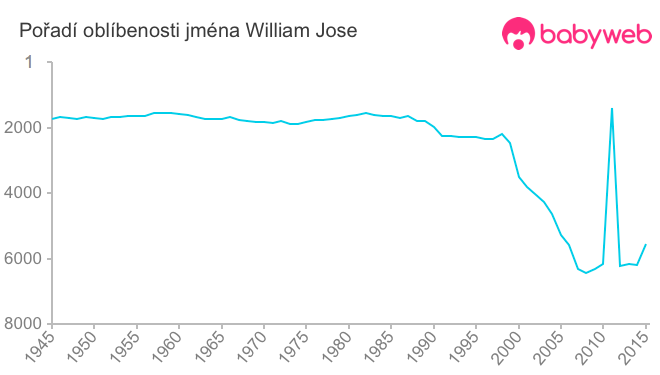 Pořadí oblíbenosti jména William Jose