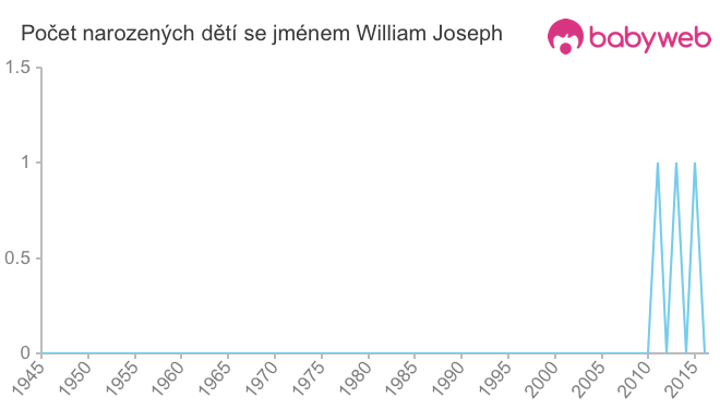 Počet dětí narozených se jménem William Joseph