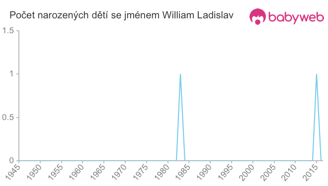 Počet dětí narozených se jménem William Ladislav