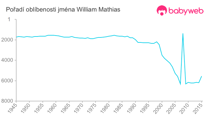 Pořadí oblíbenosti jména William Mathias