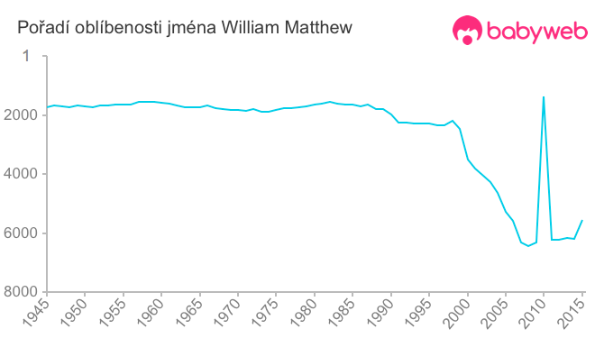 Pořadí oblíbenosti jména William Matthew