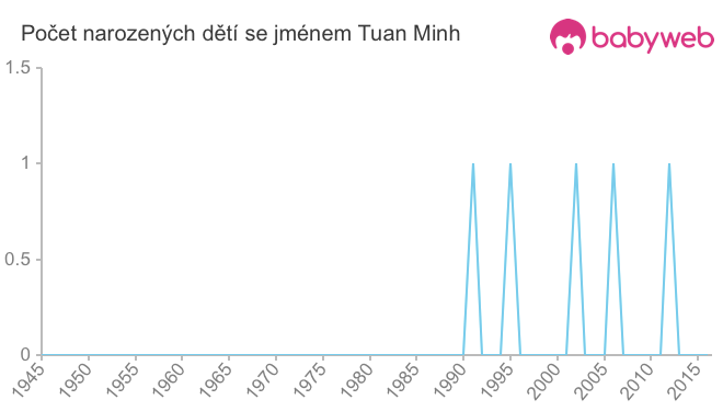 Počet dětí narozených se jménem Tuan Minh