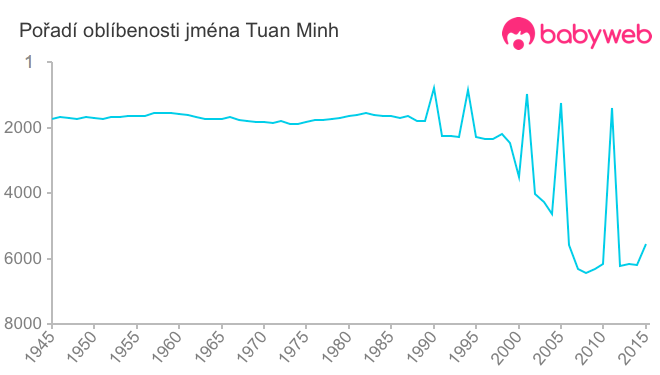 Pořadí oblíbenosti jména Tuan Minh