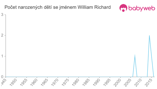 Počet dětí narozených se jménem William Richard