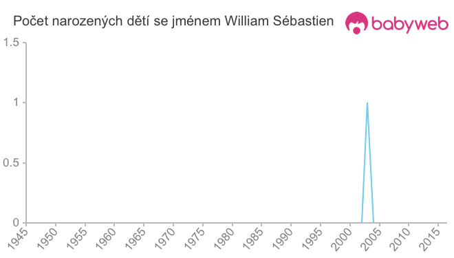 Počet dětí narozených se jménem William Sébastien