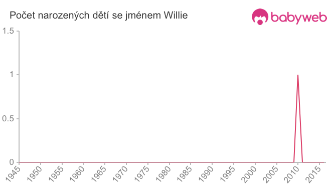 Počet dětí narozených se jménem Willie Počet dětí narozených se jménem Willie