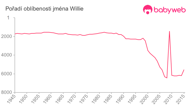 Pořadí oblíbenosti jména Willie