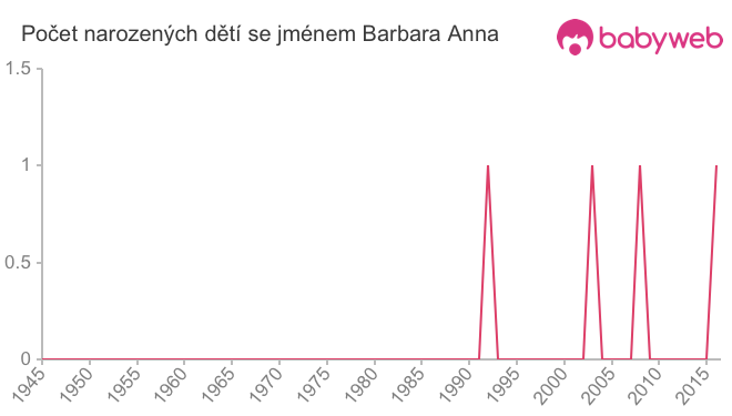 Počet dětí narozených se jménem Barbara Anna
