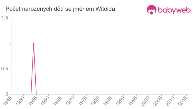 Počet dětí narozených se jménem Witolda