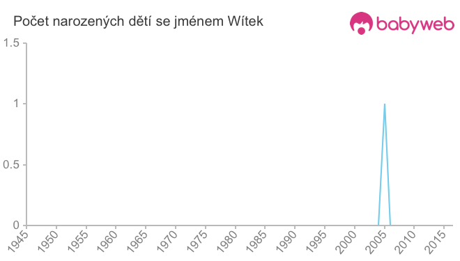 Počet dětí narozených se jménem Wítek