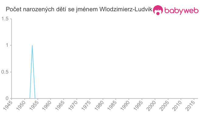 Počet dětí narozených se jménem Wlodzimierz-Ludvik
